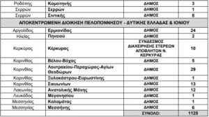 Έρχονται προσλήψεις 100 συμβασιούχων στο δήμο Λαρισαίων